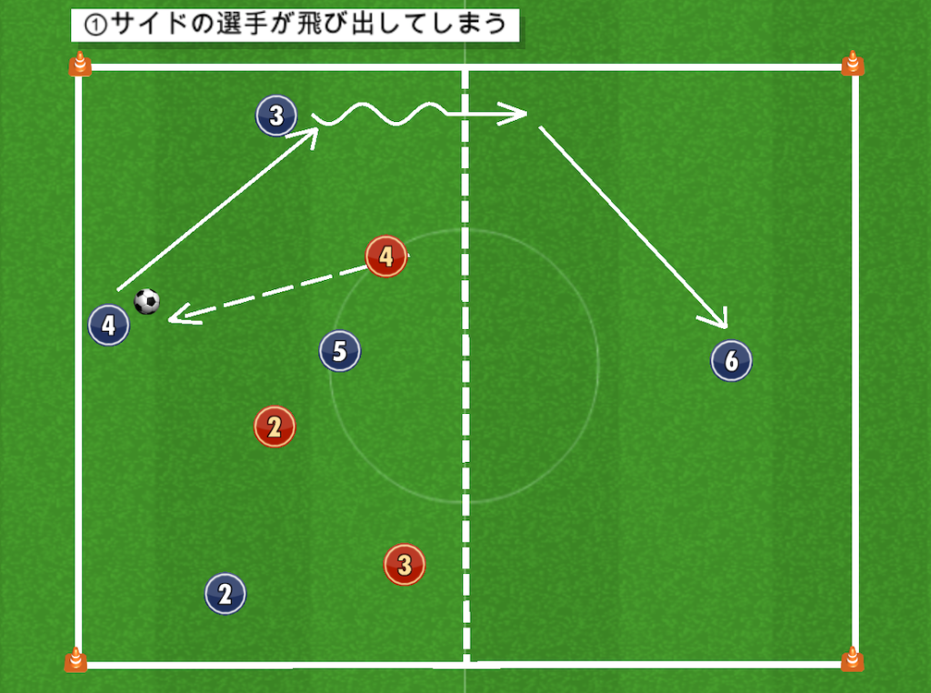 練習メニュー【プレッシングの基本を学ぶ】５対３のポゼッション – ジュニアサッカー大学